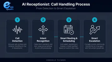 Four-stage AI receptionist call handling process from detection to smart escalation