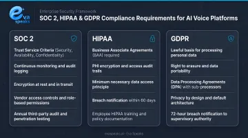 SOC 2 HIPAA and GDPR compliance certification requirements for AI voice platforms