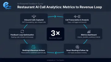 Restaurant AI call analytics feedback loop showing metrics to revenue optimization cycle