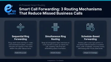 Three smart call forwarding routing mechanisms reducing missed business calls