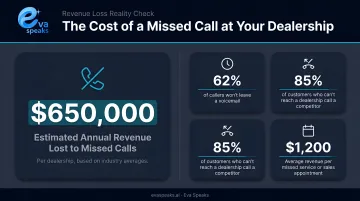 Dealership missed call revenue loss statistics showing 650000 annual impact infographic