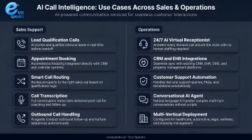 AI call intelligence use cases across sales support and operations teams breakdown