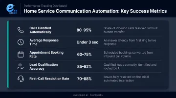 Five key automation success metrics table for home service communication tracking