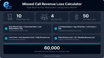 Restaurant missed call revenue loss calculation framework with monthly dollar impact