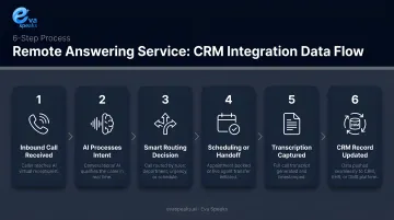 6-step remote answering service CRM integration data flow process