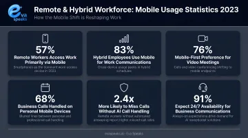 Remote and hybrid workforce mobile usage statistics infographic 2023 data