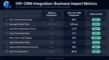 IVR-CRM integration business impact metrics comparison table infographic