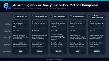 Five core answering service analytics metrics comparison table infographic