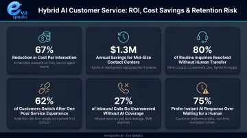 Hybrid AI customer service ROI statistics cost savings and retention risk data