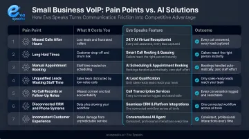Small business AI VoIP pain point to feature mapping comparison table infographic