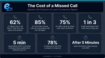 Missed call statistics showing industry rates and lead conversion speed data