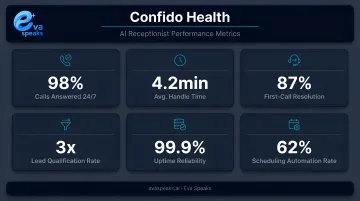 Confido Health AI receptionist key performance metrics and outcomes data visualization