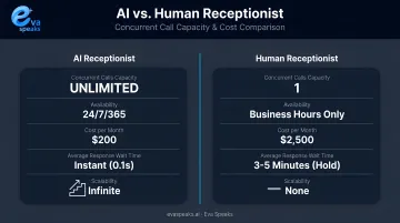 AI receptionist versus human receptionist concurrent call capacity and cost comparison