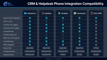 CRM and helpdesk phone integration compatibility comparison by platform and plan tier