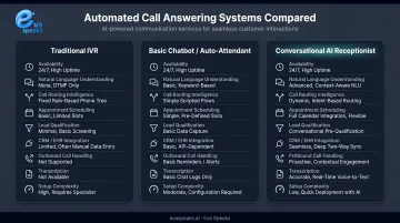 Three types of automated call answering systems comparison table infographic