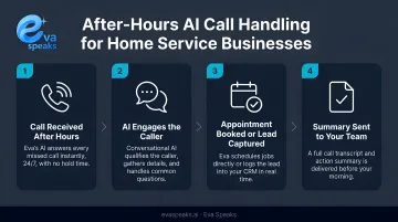 Four-step AI after-hours call handling flow for home service businesses