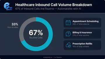 Healthcare inbound call volume breakdown showing 67 percent routine call types