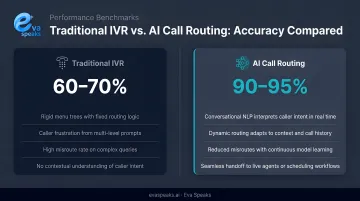 Traditional IVR versus AI call routing accuracy comparison infographic