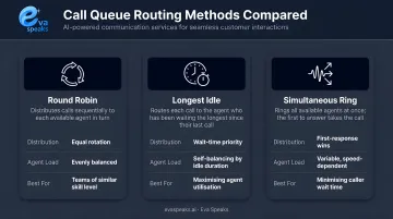 Three call queue routing methods comparison round robin longest idle simultaneous ring