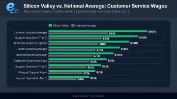 Silicon Valley customer service wage comparison versus national average bar chart infographic