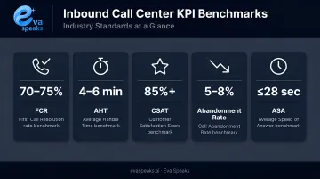 Five inbound call center KPI benchmarks including FCR AHT CSAT abandonment and ASA