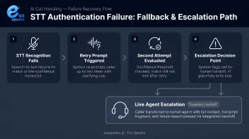 Four-step STT authentication failure fallback path with escalation to human agent