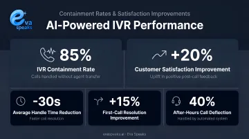 AI-powered IVR performance statistics showing containment rates and satisfaction improvements