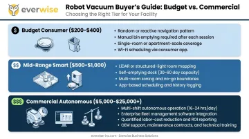 Three-tier robot vacuum budget comparison consumer mid-range commercial cost breakdown
