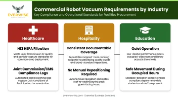 Commercial robot vacuum compliance requirements healthcare hospitality education industry comparison