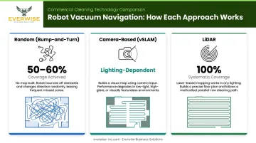Three robot vacuum navigation types comparison random camera LiDAR coverage efficiency