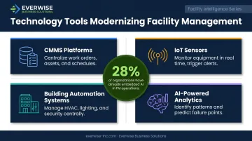 Four FM technology tools CMMS IoT sensors building automation AI analytics overview infographic