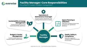 5 key roles of a facility manager responsibilities overview process infographic