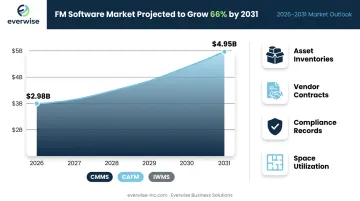 FM software market growth from 2026 to 2031 CMMS CAFM IWMS platform comparison