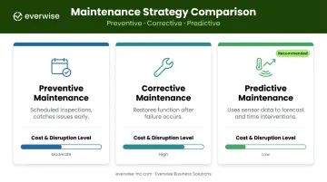 Three types of facility maintenance preventive corrective and predictive comparison infographic
