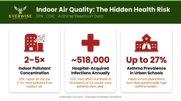 Indoor air quality health risk statistics for healthcare schools and hospitality facilities