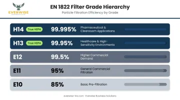 HEPA filter grade comparison chart EN 1822 efficiency levels E10 to H14