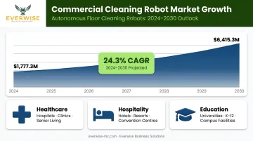 Commercial cleaning robot market growth projection from 2024 to 2030 by sector