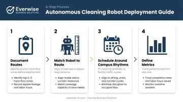 Four-step campus sweeping robot deployment planning process flow diagram