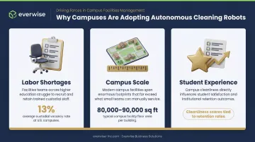 Three key pressures driving campus sweeping robot adoption infographic