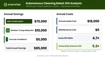 Robot floor scrubber ROI calculation example showing 4.7x return ratio breakdown