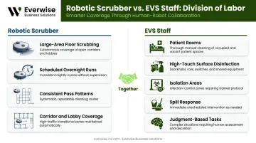 Human robot EVS collaboration model dividing floor scrubbing and high-touch cleaning tasks