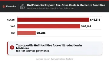 Healthcare-associated infection per-case financial cost comparison and CMS penalty breakdown