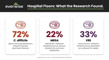 Hospital floor pathogen contamination rates C. difficile MRSA VRE statistics infographic