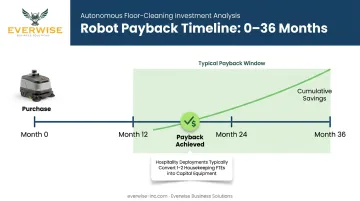 Autonomous cleaning robot ROI payback period timeline 12 to 36 months