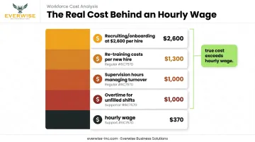 Hidden costs of manual cleaning labor beyond hourly wages breakdown