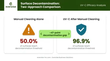 Manual cleaning versus UV-C disinfection surface decontamination rate comparison infographic