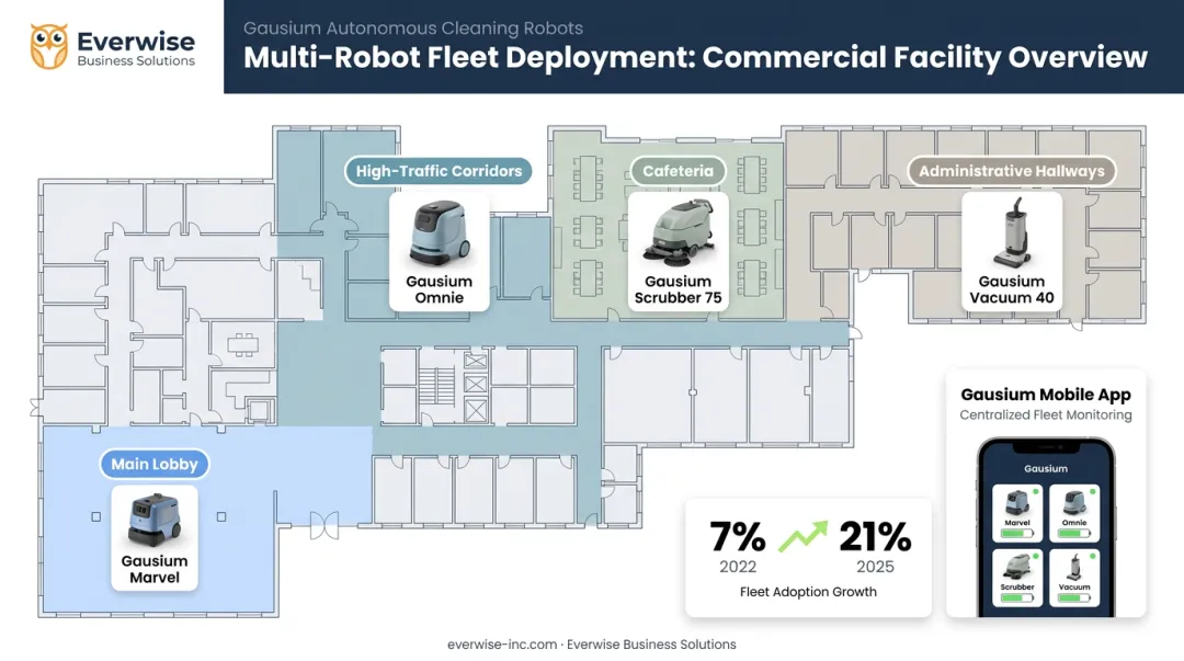Commercial robot vacuum fleet deployment across multi-zone facility scalability infographic