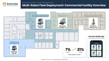 Commercial robot vacuum fleet deployment across multi-zone facility scalability infographic