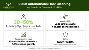 Airport cleaning robot benefits comparison labor costs sustainability passenger satisfaction statistics