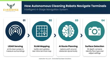 Airport cleaning robot navigation technology stack LiDAR SLAM AI depth cameras process flow